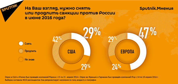 США и Европа разошлись во мнениях о продлении санкций против РФ США и Европа разошлись во мнениях о продлении санкций против РФ - Sputnik Молдова