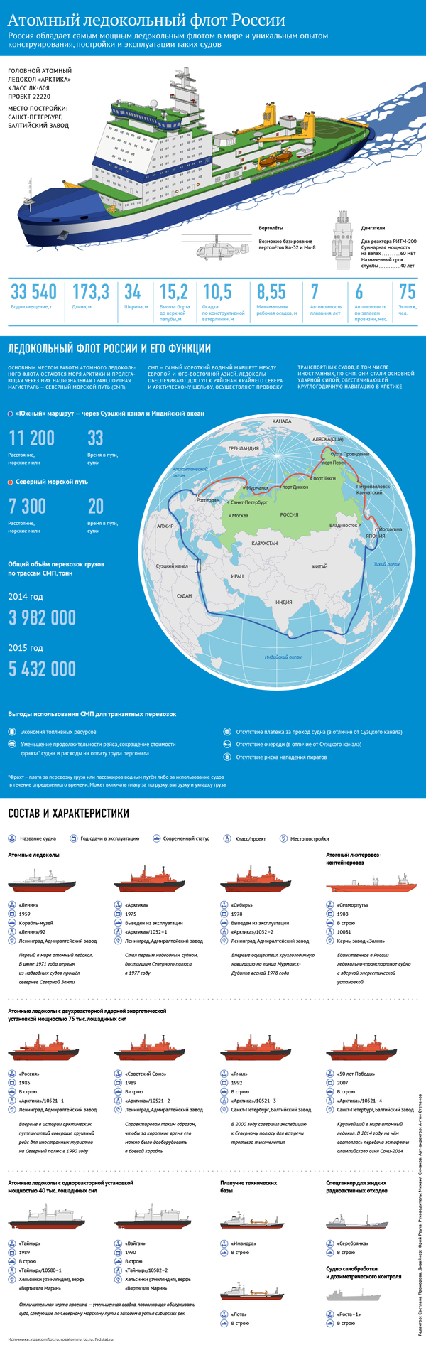 Характеристики и задачи ледокола Арктика - Sputnik Молдова