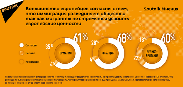 Опрос: мигранты разобщают европейское общество - Sputnik Молдова