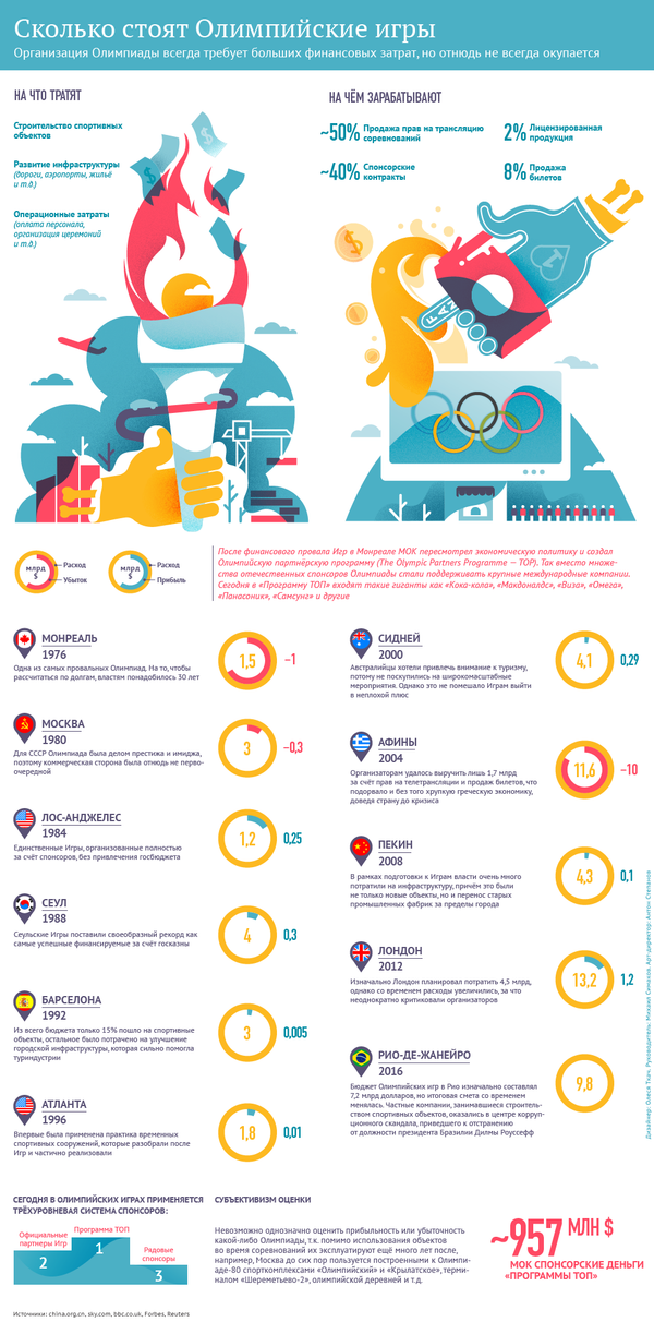 Сколько стоят Олимпийские игры - Sputnik Молдова