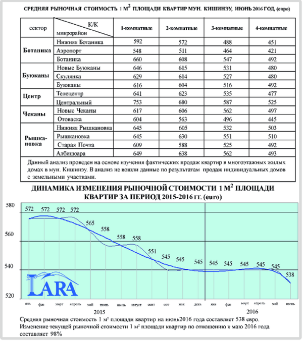 Средняя рыночная стоимость одного квадратного метра площади квартир в Кишиневе в июне 2016 года - Sputnik Moldova