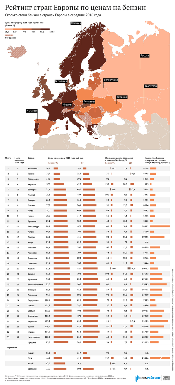 Рейтинг стран Европы по ценам на бензин – итоги полугодия 2016 года Рейтинг стран Европы по ценам на бензин – итоги полугодия 2016 года - Sputnik Молдова