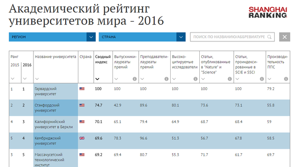 Академический рейтинг университетов мира - 2016 - Sputnik Молдова