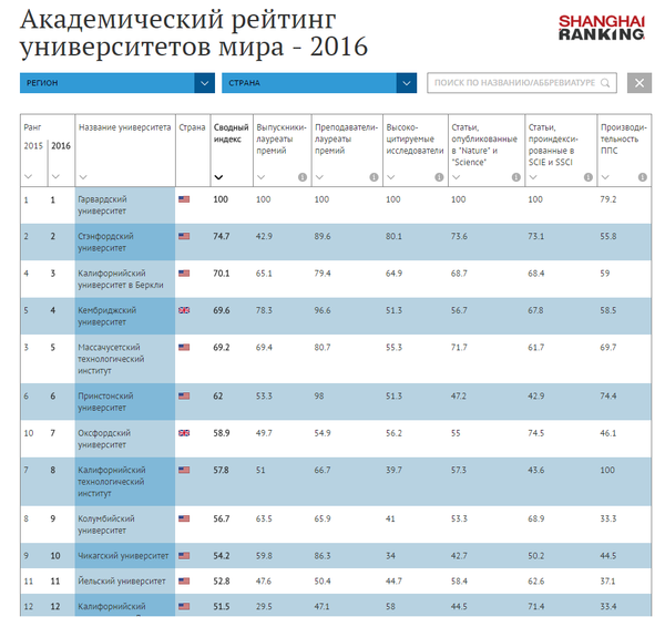 Академический рейтинг университетов мира - 2016 - Sputnik Молдова