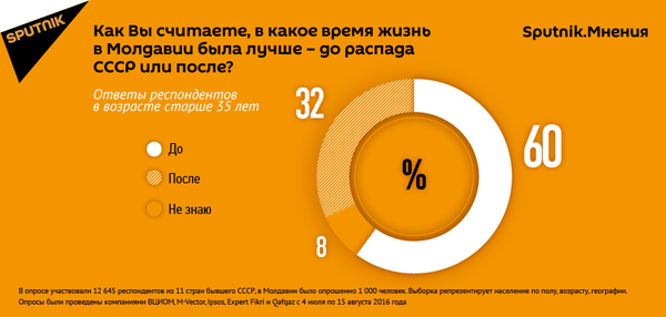 Опрос: когда жилось лучше - до или после развала СССР Опрос: когда жилось лучше - до или после развала СССР - Sputnik Молдова