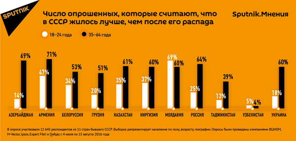 Соцопрос: жизнь в СССР до и после Соцопрос: жизнь в СССР до и после - Sputnik Молдова