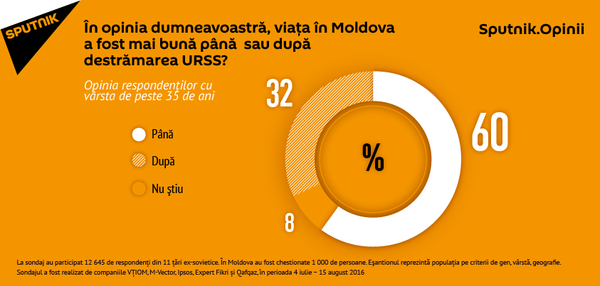 Viața în Moldova a fost mai bună până sau după destrămarea URSS? Viața în Moldova a fost mai bună până sau după destrămarea URSS? - Sputnik Moldova-România
