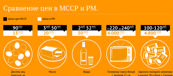 Сравнение цен в МССР и РМ - Sputnik Молдова