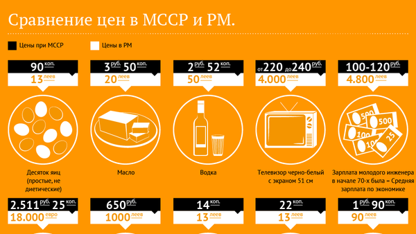 Сравнение цен в МССР и РМ - Sputnik Молдова