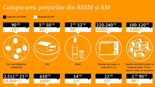 Compararea prețurilor din RSSM și RM - Sputnik Moldova
