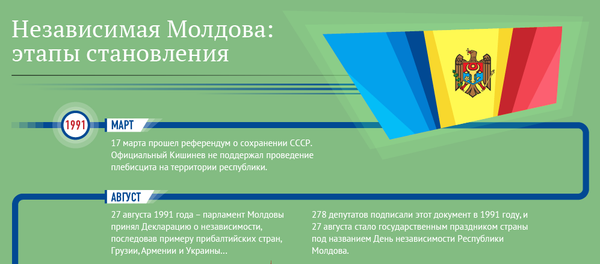 Независимая Молдова: этапы становления - Sputnik Молдова