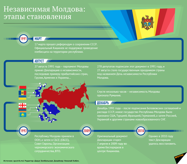 Независимая Молдова: этапы становления Независимая Молдова: этапы становления - Sputnik Молдова