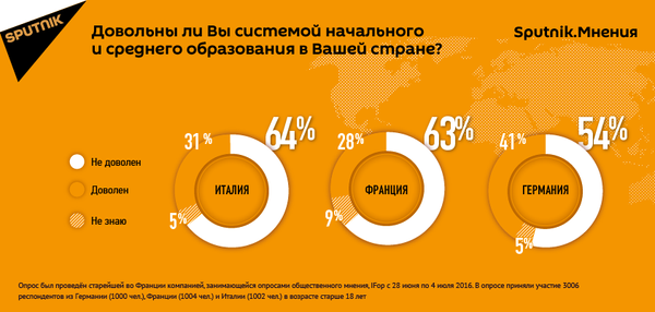 Довольны ли вы системой начального и среднего образования в Молдове Довольны ли вы системой начального и среднего образования в Молдове - Sputnik Молдова