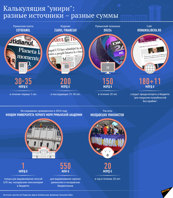 Сколько стоит униря: подсчеты и аппетиты Сколько стоит униря: подсчеты и аппетиты - Sputnik Молдова