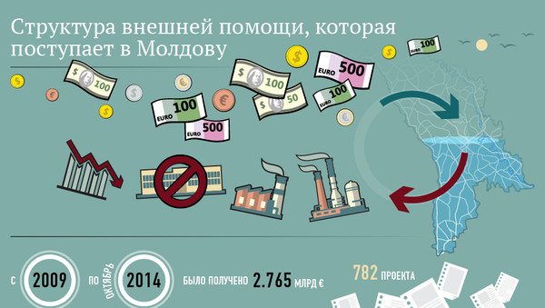 Финансовая помощь: кто поддерживает Молдову - Sputnik Молдова