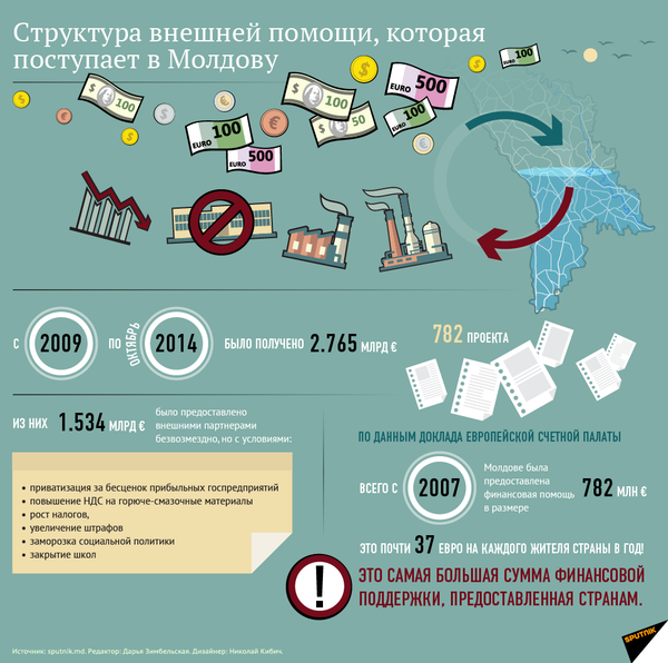 Финансовая помощь: кто поддерживает Молдову - Sputnik Молдова