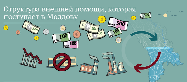 Финансовая помощь: кто поддерживает Молдову - Sputnik Молдова