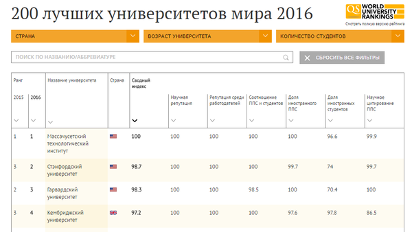 200 лучших вузов мира - Sputnik Молдова