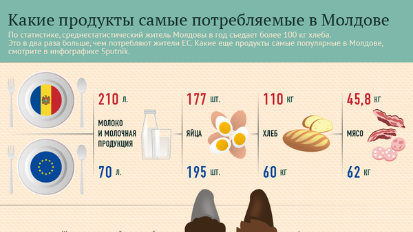 Самые потребляемые продукты в Молдове - Sputnik Молдова