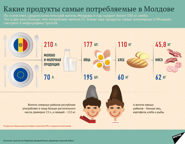 Самые потребляемые продукты в Молдове Самые потребляемые продукты в Молдове - Sputnik Молдова