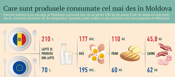 Care sunt produsele consumate cel mai des în Moldova - Sputnik Moldova