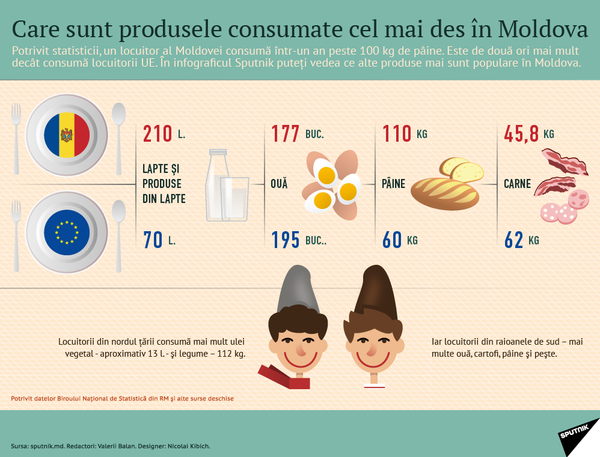 Care sunt produsele consumate cel mai des în Moldova Care sunt produsele consumate cel mai des în Moldova - Sputnik Moldova