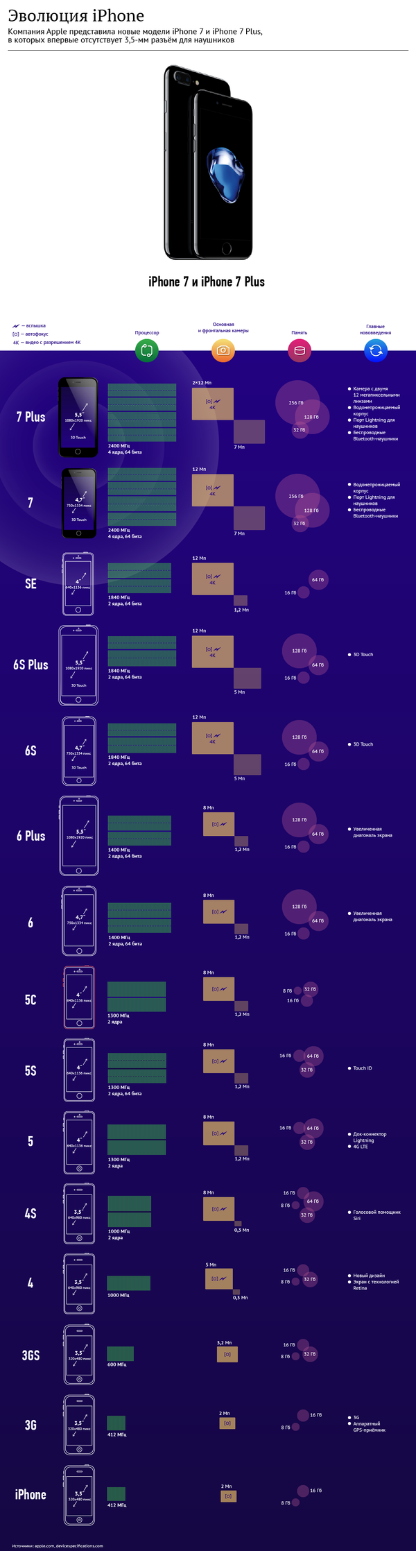 Эволюция iPhone Эволюция iPhone - Sputnik Молдова
