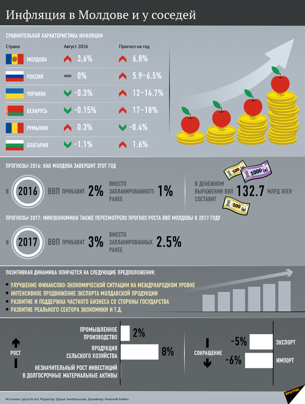 Инфляция в Молдове Инфляция в Молдове - Sputnik Молдова