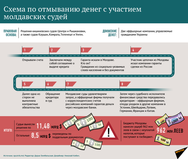Схема по отмыванию денег с участием молдавских судей (инфографика) Схема по отмыванию денег с участием молдавских судей (инфографика) - Sputnik Молдова