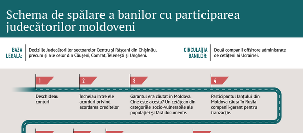 Schema de spălare a banilor cu participarea judecătorilor moldoveni - Sputnik Moldova