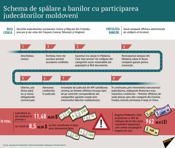 Schema de spălare a banilor cu participarea judecătorilor moldoveni Schema de spălare a banilor cu participarea judecătorilor moldoveni - Sputnik Moldova