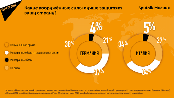 Sputnik.Мнения: европейцы не верят в иностранные военные базы - Sputnik Молдова