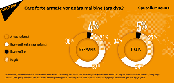 Care forțe armate vor apăra mai bine țara dvs.? Care forțe armate vor apăra mai bine țara dvs.? - Sputnik Moldova-România