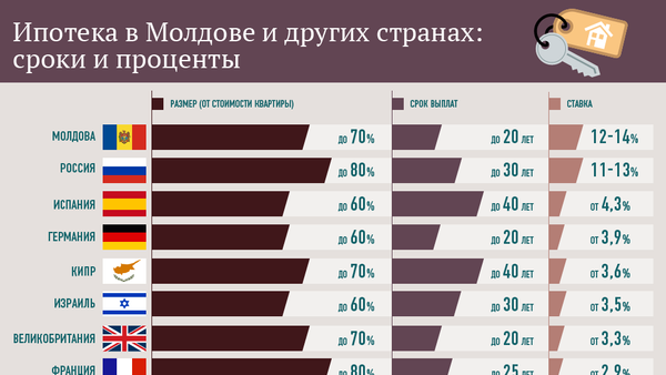 Ипотека в Молдове и других странах: сроки и проценты - Sputnik Молдова