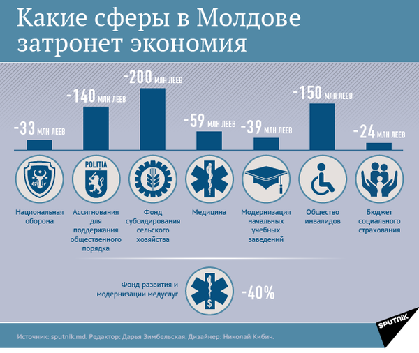 Узнай, какие сферы в Молдове затронет экономия  - Sputnik Молдова