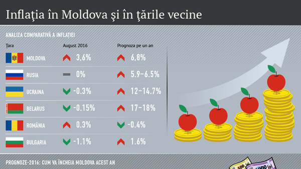 Inflaţia în Moldova şi în ţările vecine - Sputnik Moldova