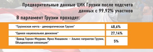 ЦИК Грузии - 99,92% ЦИК Грузии - 99,92% - Sputnik Молдова