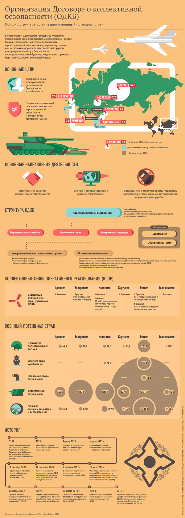 Цели и структура ОДКБ Цели и структура ОДКБ - Sputnik Молдова