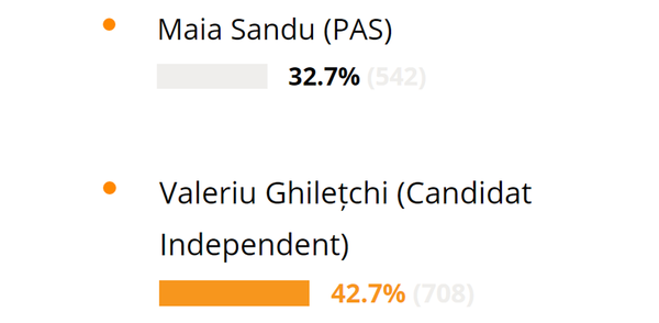Rezultatele preliminare ale sondajului Sputnik. În primele 24 de ore cele mai multe voturi au acumulat Valeriu Ghilețchi și Maia Sandu Rezultatele preliminare ale sondajului Sputnik. În primele 24 de ore cele mai multe voturi au acumulat Valeriu Ghilețchi și Maia Sandu - Sputnik Moldova