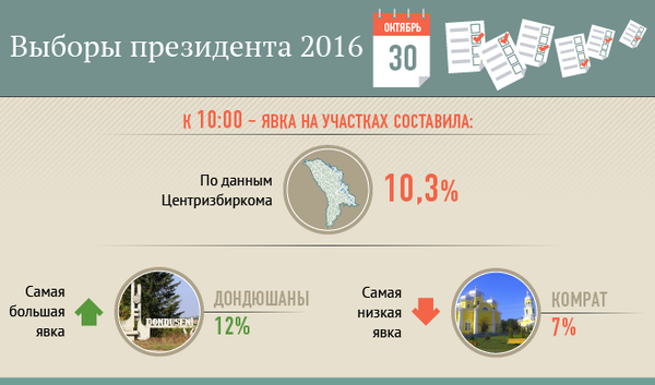 Явка на 10:00 по стране Явка на 10:00 по стране - Sputnik Молдова