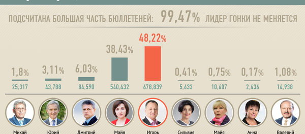 Кто из кандидатов сколько набрал процентов Кто из кандидатов сколько набрал процентов - Sputnik Молдова