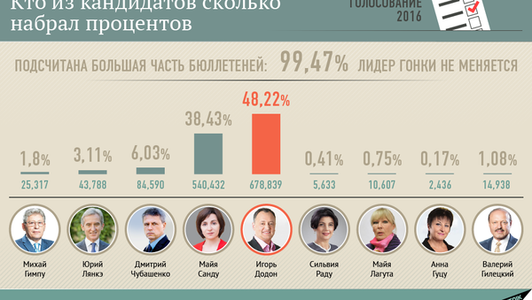 Кто из кандидатов сколько набрал процентов - Sputnik Молдова