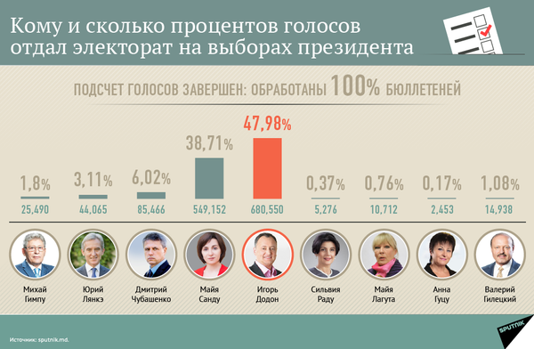 Первые данные ЦИК - Sputnik Молдова