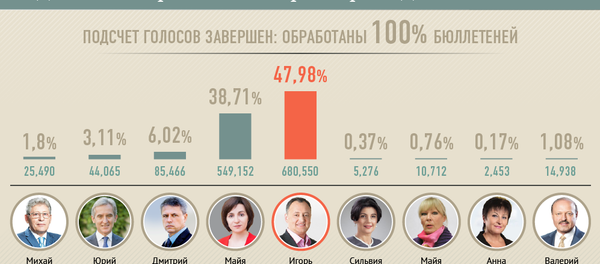 Первые данные ЦИК - Sputnik Молдова
