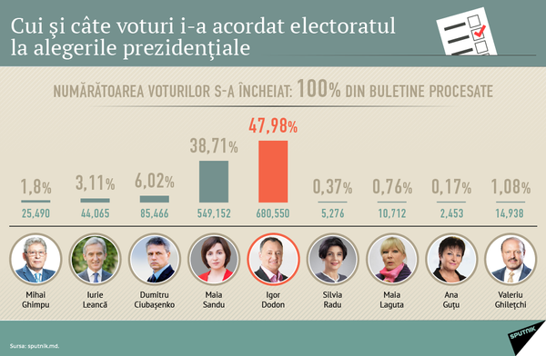 Procentul acumulat de candidaţi 100% Procentul acumulat de candidaţi 100% - Sputnik Moldova