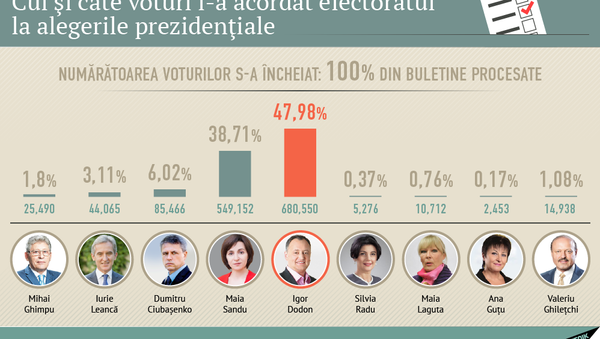Procentul acumulat de candidaţi 100% - Sputnik Moldova