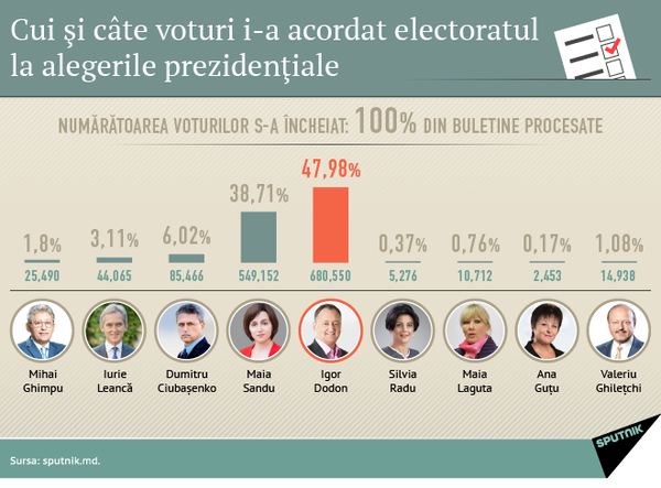 Procentul acumulat de candidaţi Procentul acumulat de candidaţi - Sputnik Moldova