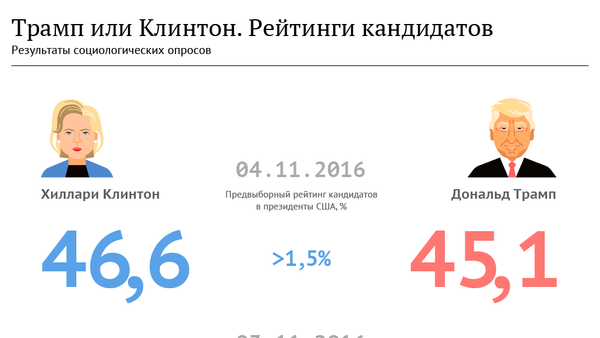 Трамп или Клинтон. Рейтинг кандидатов. - Sputnik Молдова