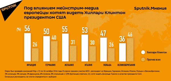 Под влиянием мейнстрим-медиа �европейцы хотят видеть Хиллари Клинтон �президентом США Под влиянием мейнстрим-медиа �европейцы хотят видеть Хиллари Клинтон �президентом США - Sputnik Молдова