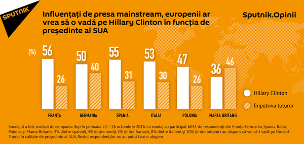 Influenţaţi de presa mainstream, europenii ar vrea să o vadă pe Hillary Clinton în funcţia de preşedinte al SUA Influenţaţi de presa mainstream, europenii ar vrea să o vadă pe Hillary Clinton în funcţia de preşedinte al SUA - Sputnik Moldova-România